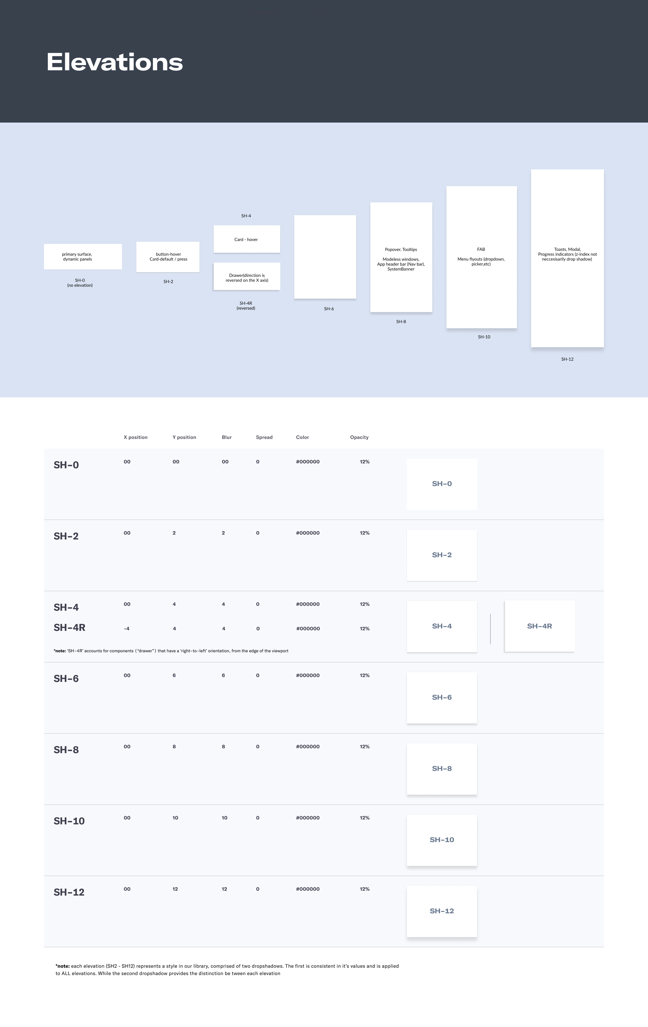Elevations